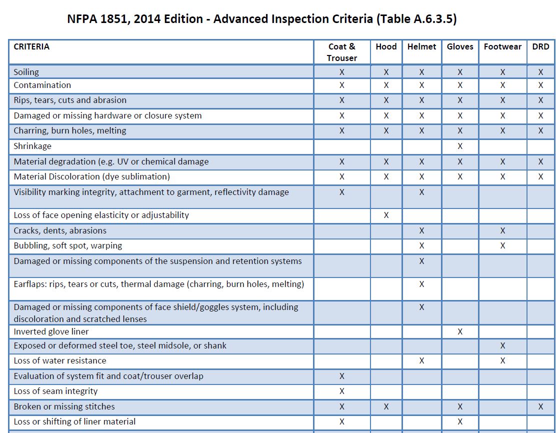 Advanced Inspection Criteria for PPE - National Volunteer Fire Council